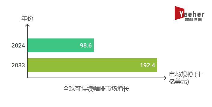 25年可持续咖啡市场麻将胡了全面分析20(图2)